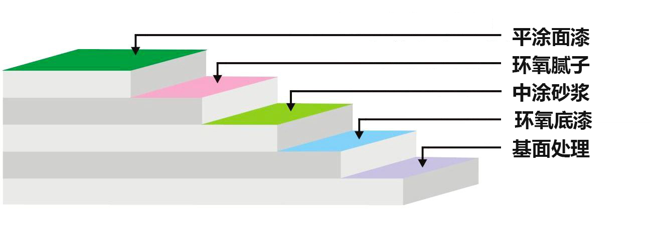 地下车库环氧地坪施工步骤方法 地下车位环氧地坪漆生产流程 基层处理