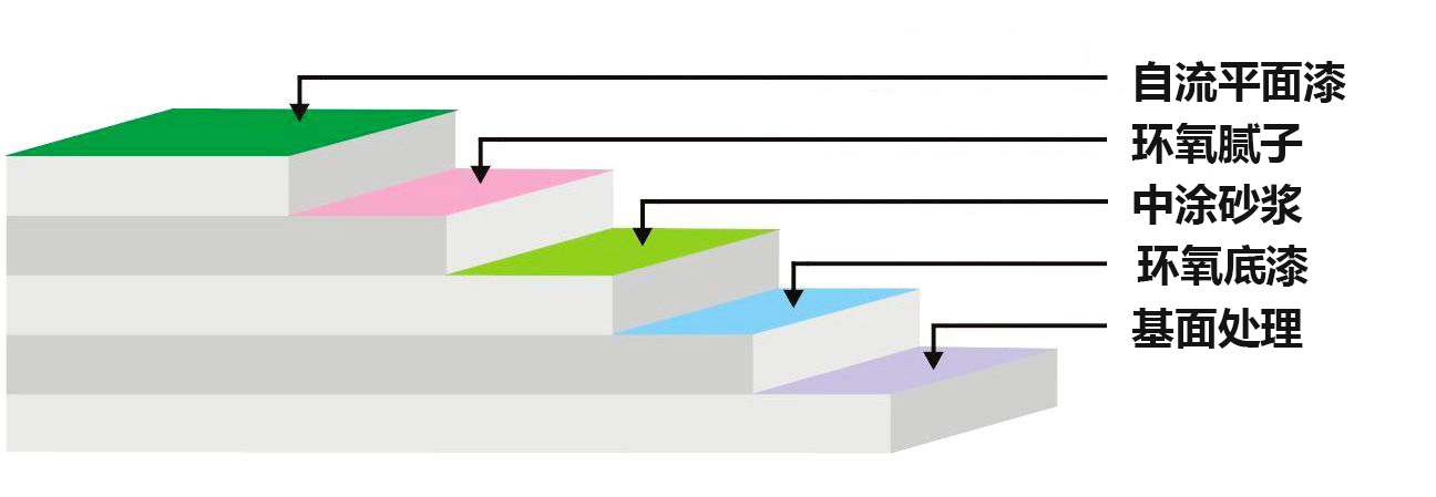 环氧砂浆自流平施工工艺